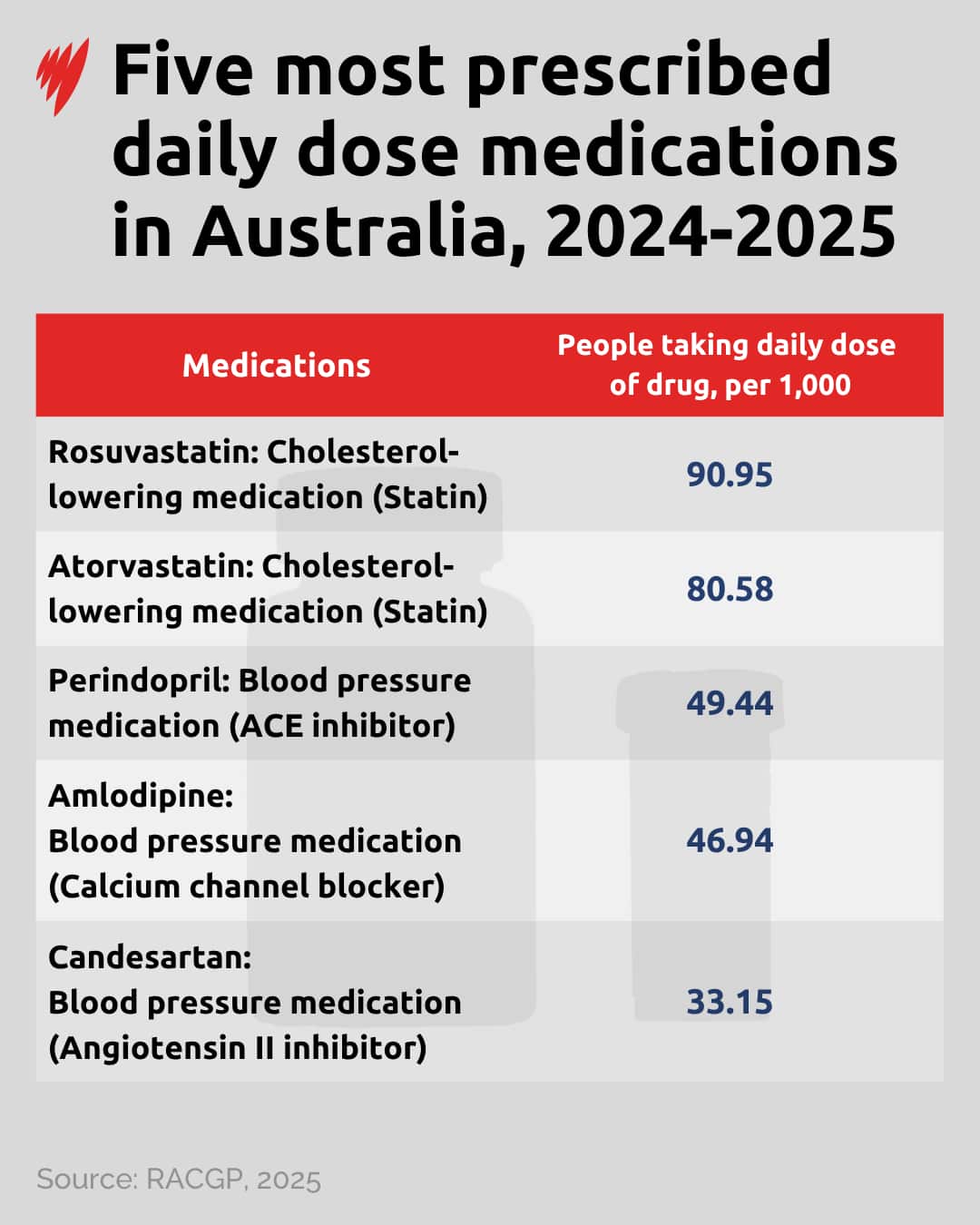 A chart showing some of the most prescribed medications in Australia