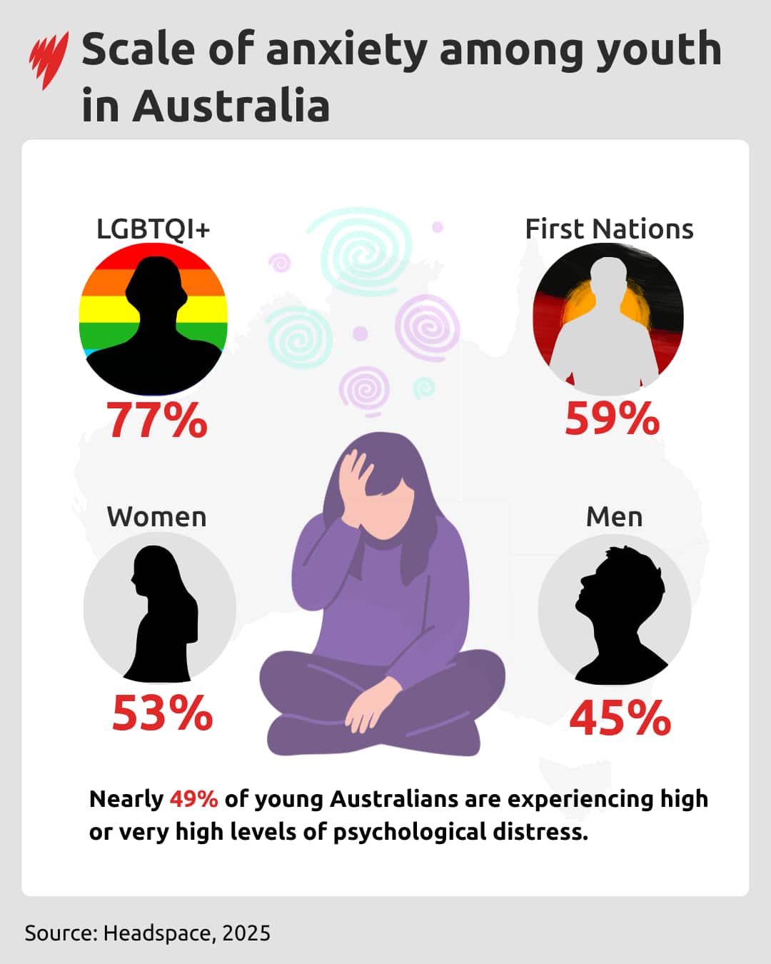 A data visual showing the scale of anxiety among youth in Australia. 