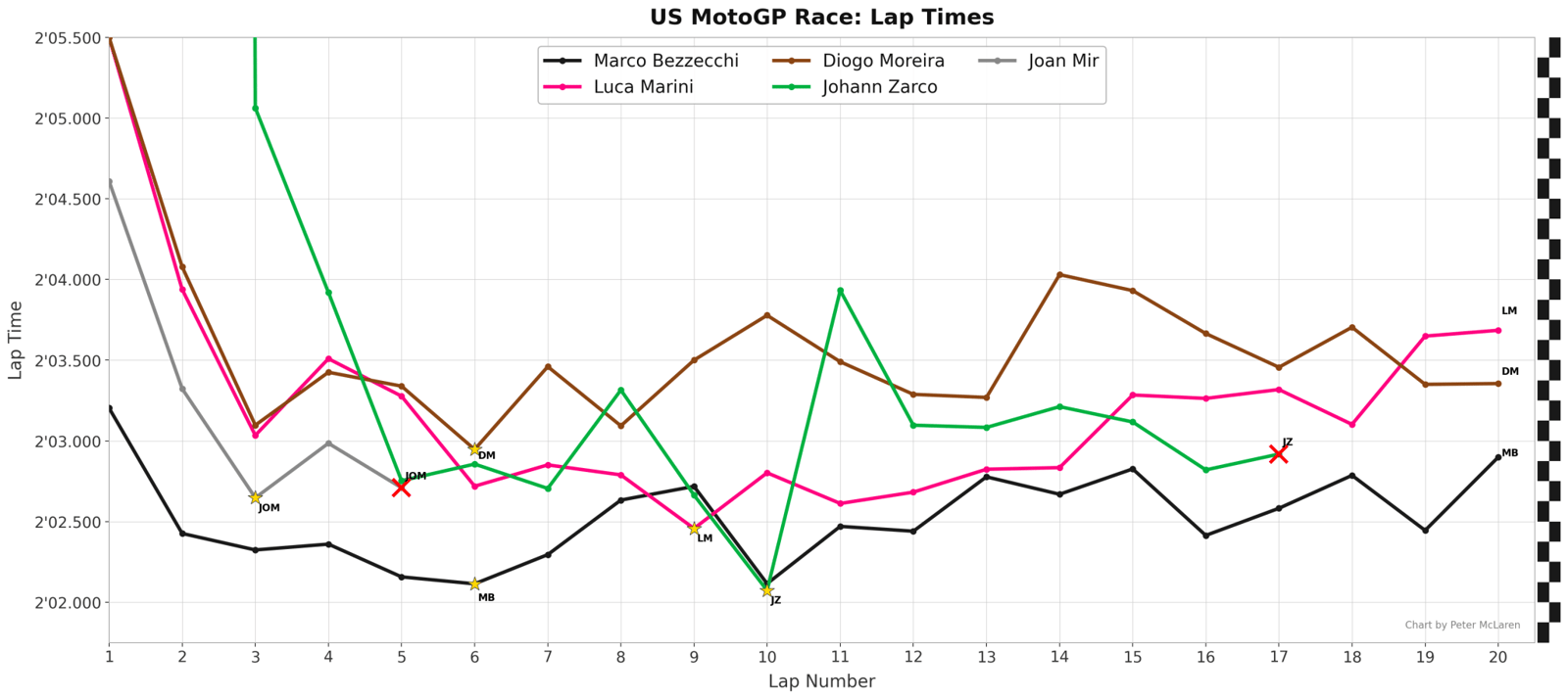 US MotoGP Lap Times: Hondas plus Marco Bezzecchi.