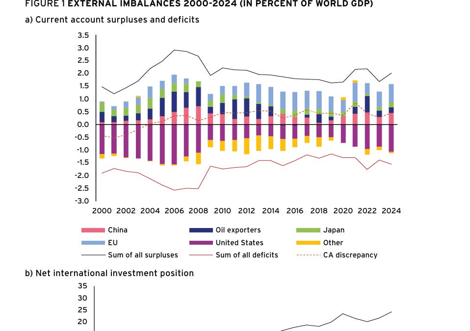 Chartbook 442: Global imbalances - A new cocktail in old bottles: World Economy April 2026: