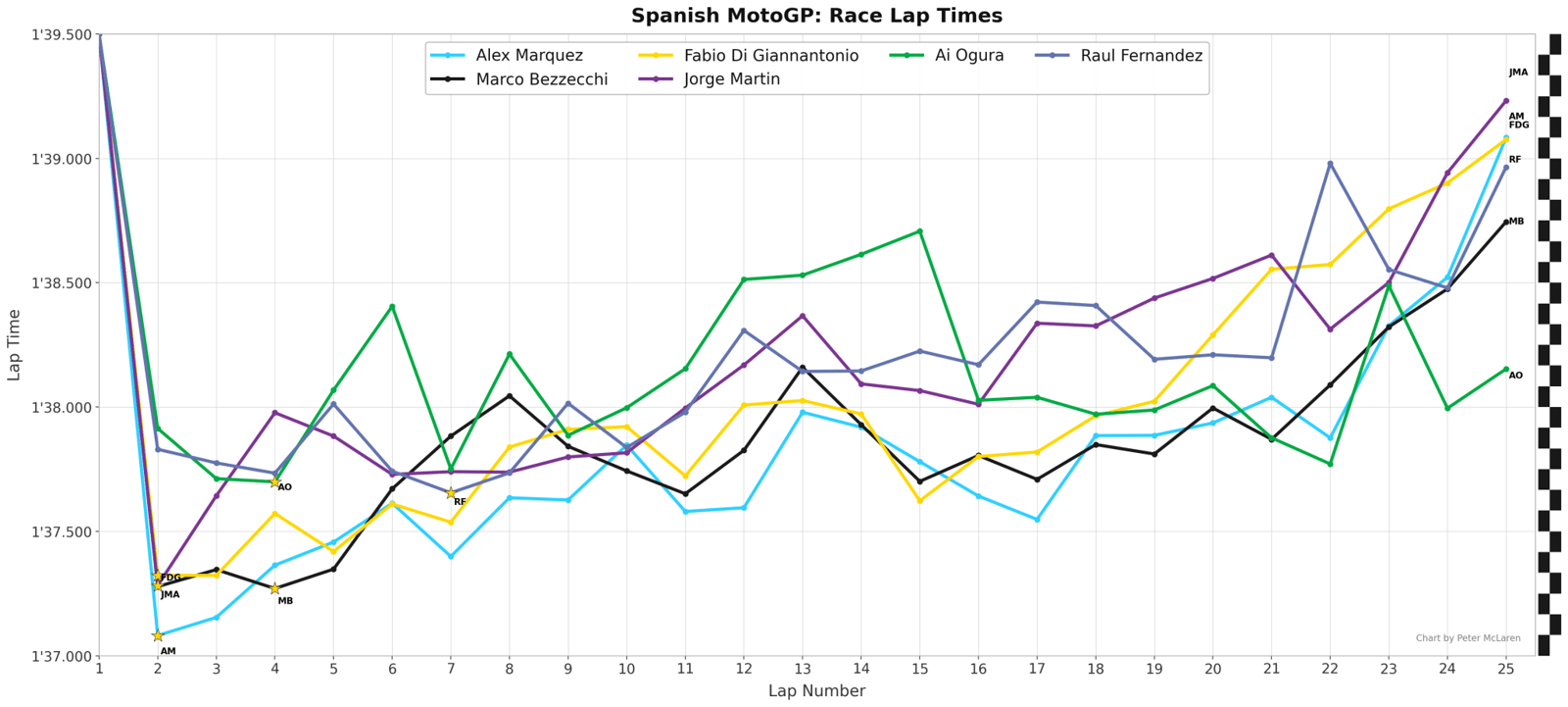 2026 Spanish MotoGP Race Lap Times: Top 6 riders.