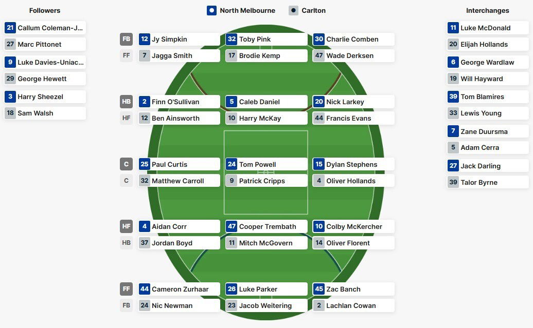 North Melbourne and Carlton's team line-ups for the Good Friday clash at Docklands.