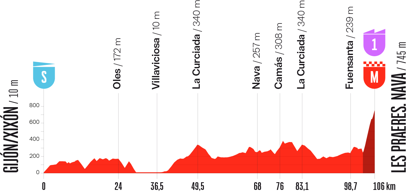 La Vuelta Femenina 2026