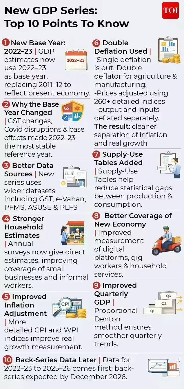 New GDP Series: Top 10 Points To Know