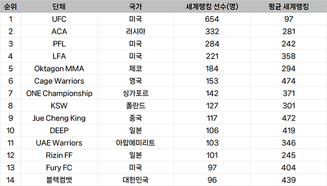 Global rankings of MMA players