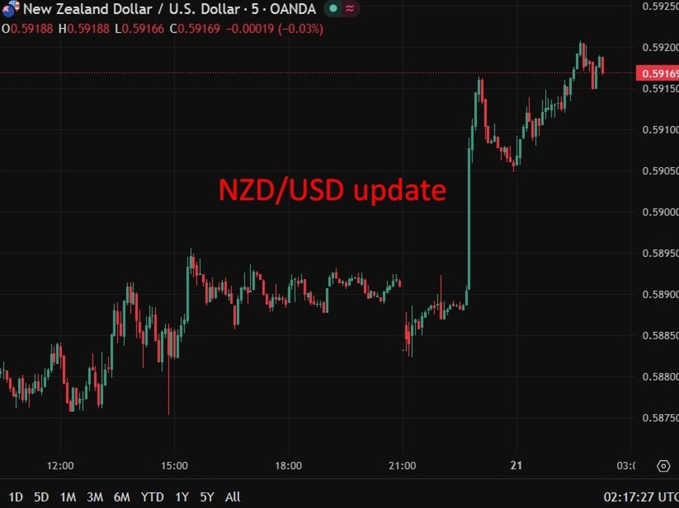 Recapping - NZD rises after CPI beat as markets price higher odds of May RBNZ rate hike