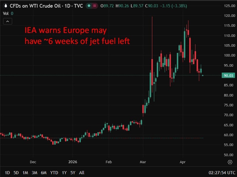 ICYMI: IEA warns Europe may have ~6 weeks of jet fuel