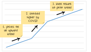 Here comes inflation. Again. - MacroBusiness