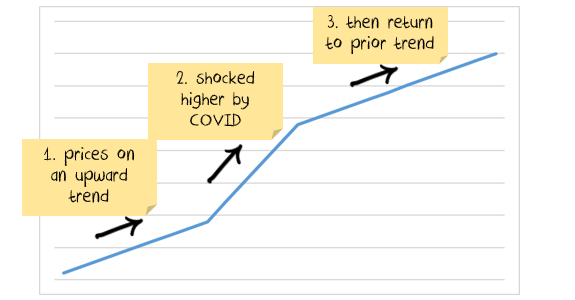 Here comes inflation. Again. - MacroBusiness