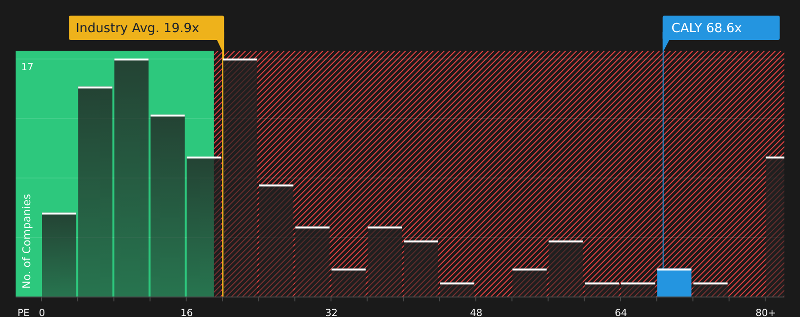 NYSE:CALY P/E Ratio as at Apr 2026