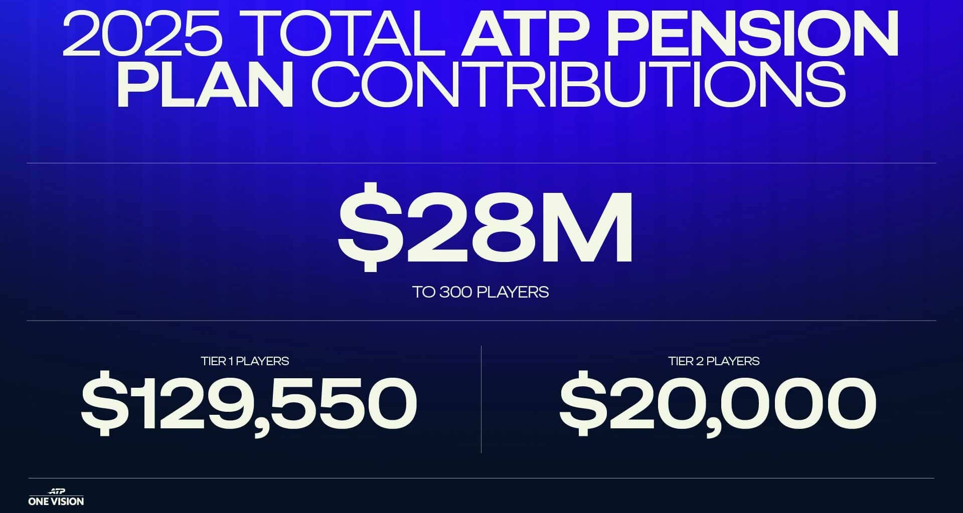 ATP Player Pension Plan strengthening long-term player security | ATP Tour
