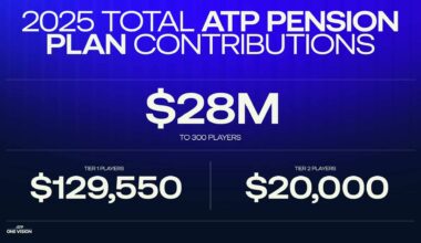 ATP Player Pension Plan strengthening long-term player security | ATP Tour