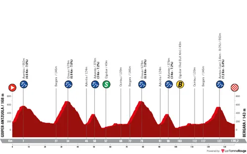 Profile_ItzuliaBasqueCountry2026stage6