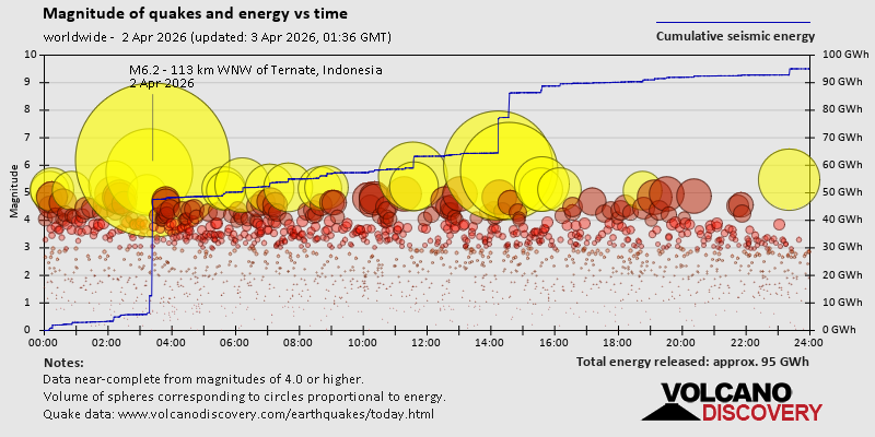 Magnitude of quakes and energy vs time