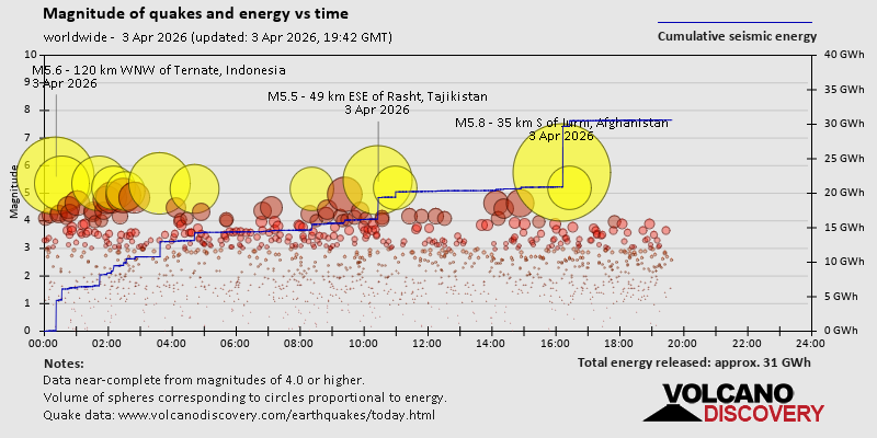 Magnitude of quakes and energy vs time