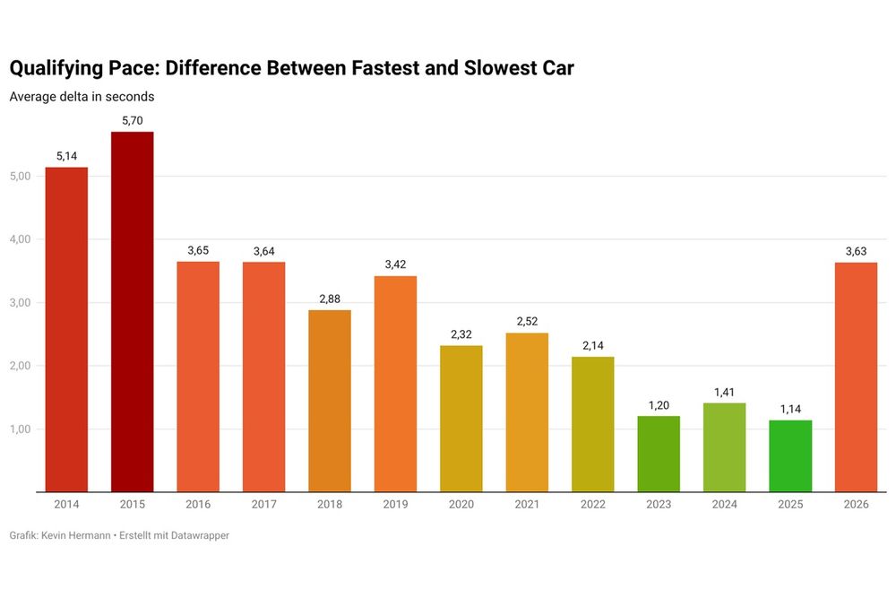 Qualifying pace difference