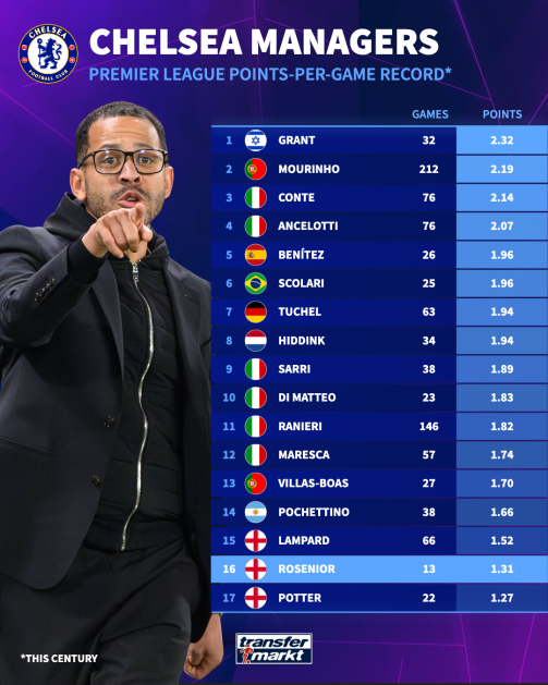 Rosenior Chelsea record