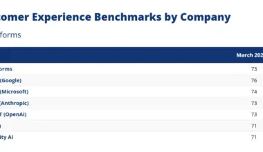 AI platform ACSI scores lag airlines, social media and mortgage brokers