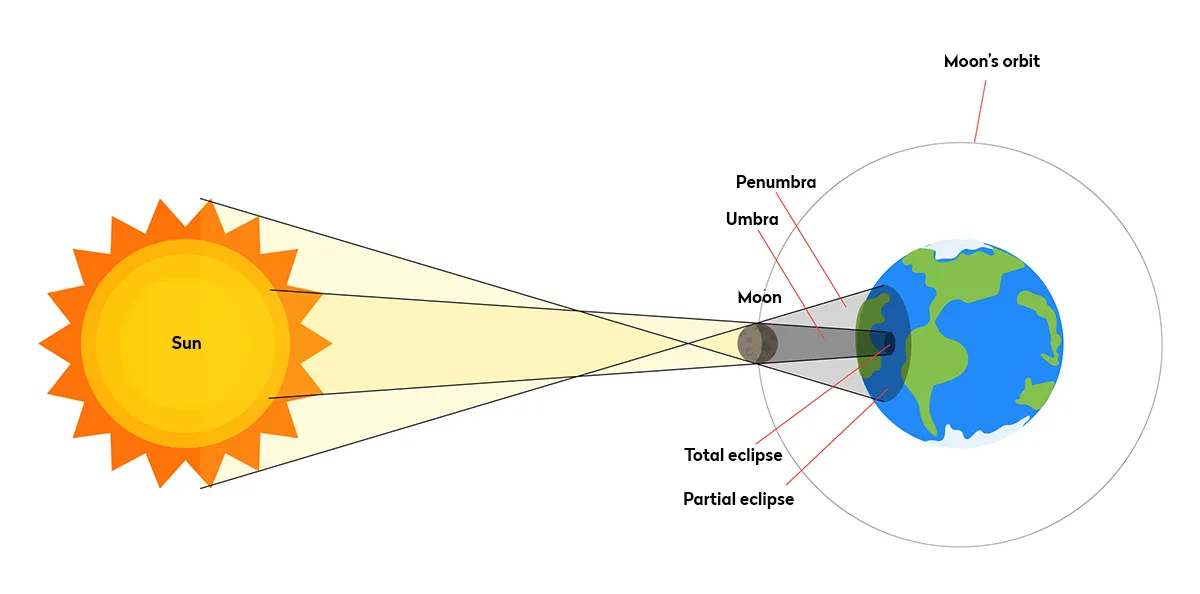 Diagram showing what causes a solar eclipse. Credit: agung fatria / Getty Images