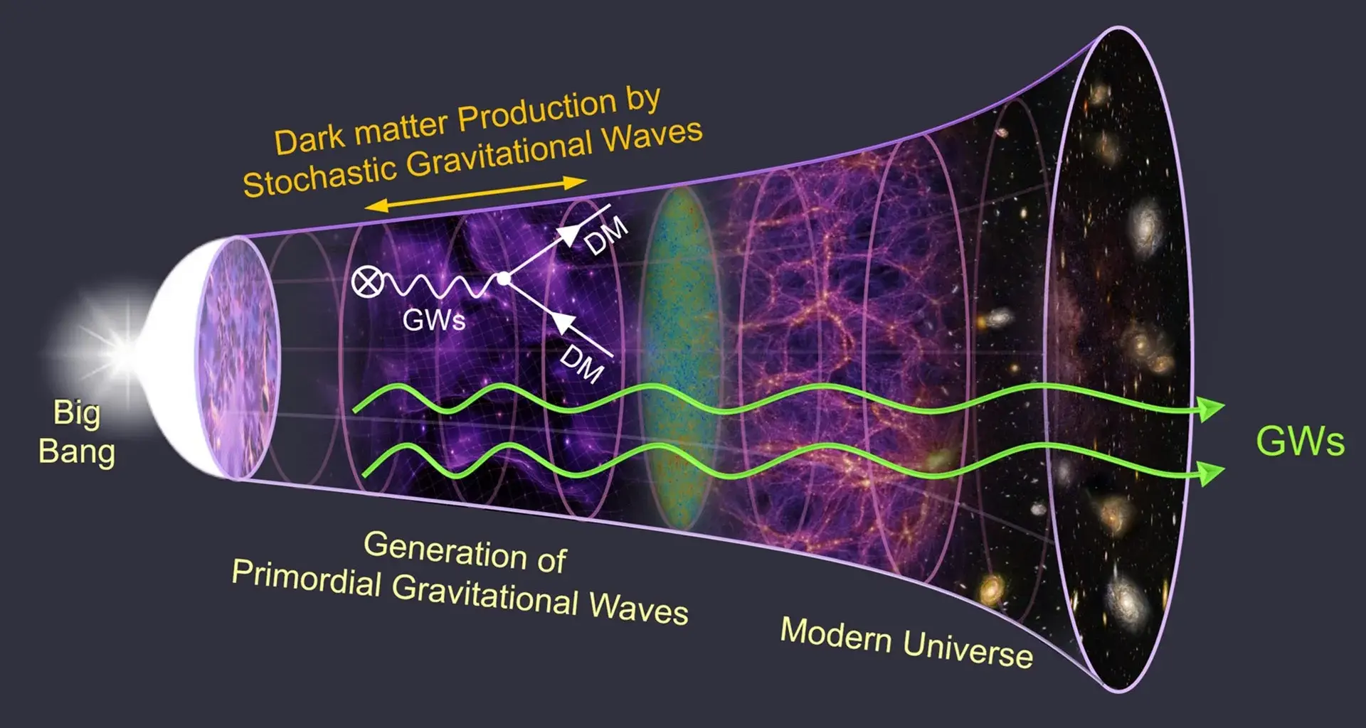 Gravitational waves may have created dark matter in the early universe