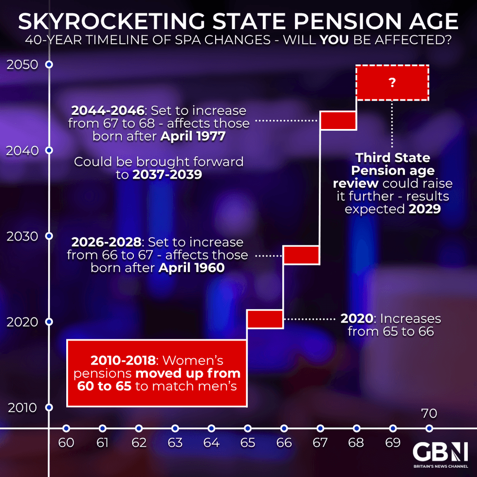 State pension age graphic