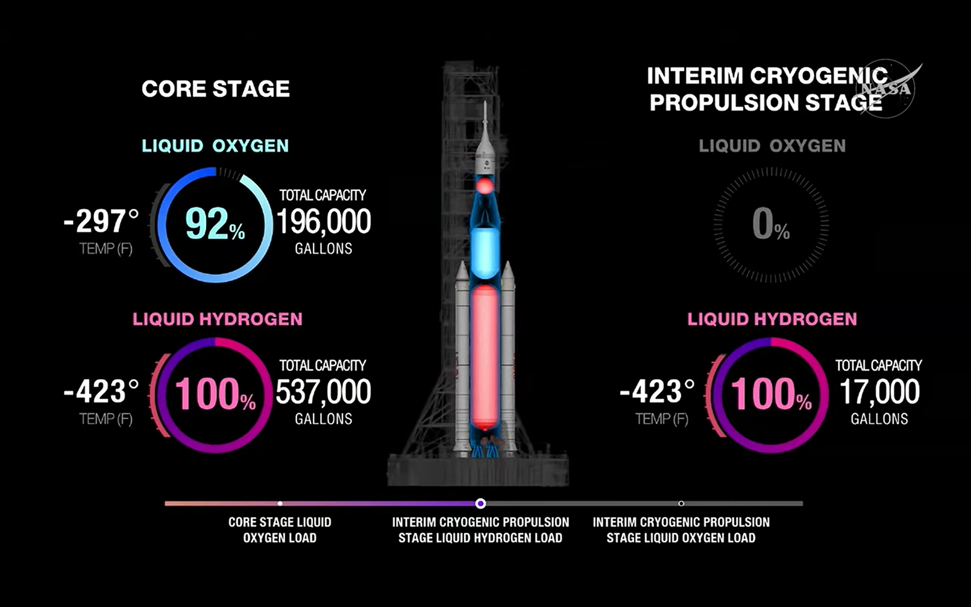 NASA graphic showing an Artemi 2 2 moon rocket cutaway fueled with propellant