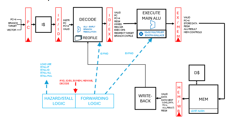 VerCore pipeline diagram