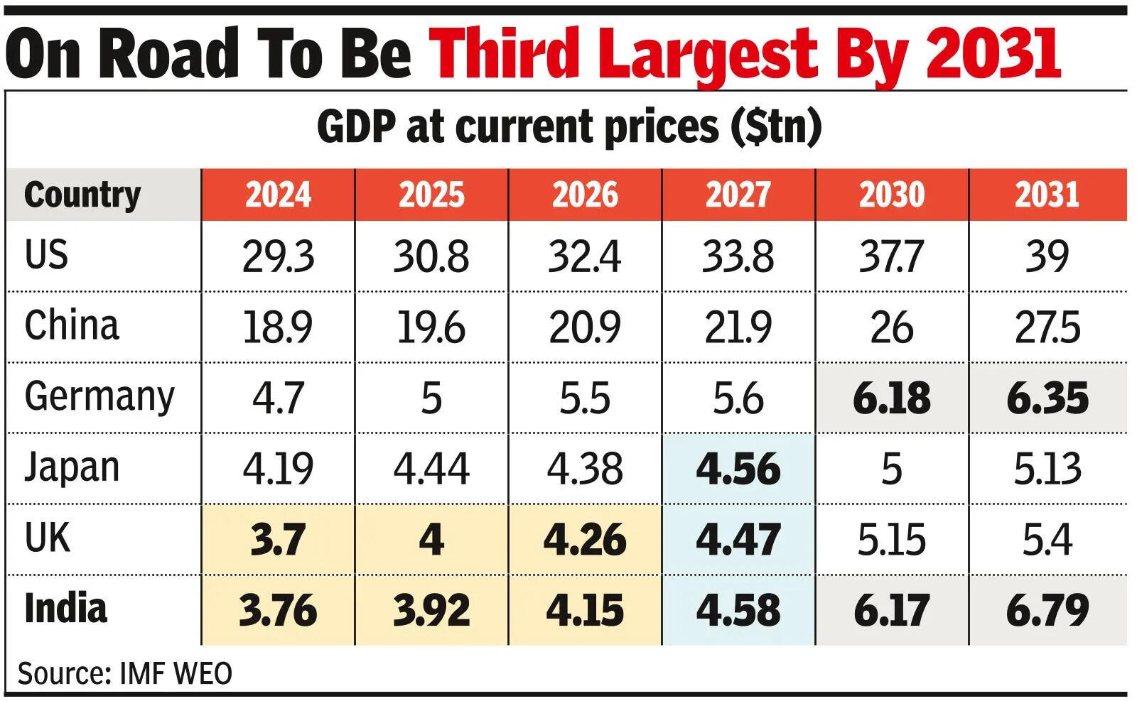 Weaker rupee makes India 6th largest eco: IMF data