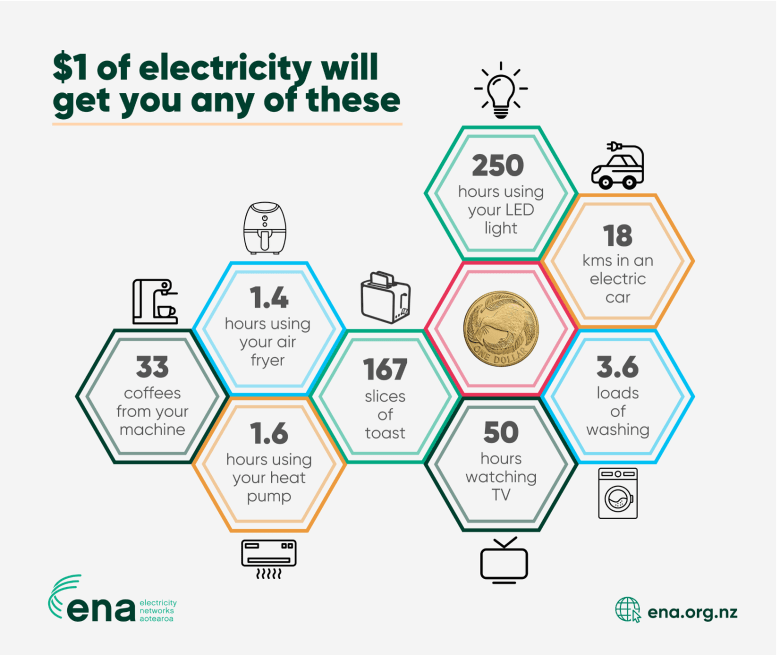 Infographic from Electricity Networks Aotearoa showing what $1 of electricity can buy: 250 hours of LED light, 50 hours of TV, 1.6 hours of heat pump use, 1.4 hours of air fryer use, 3.6 loads of washing, 33 coffees from a home machine, 167 slices of toast, or 18km in an electric car.