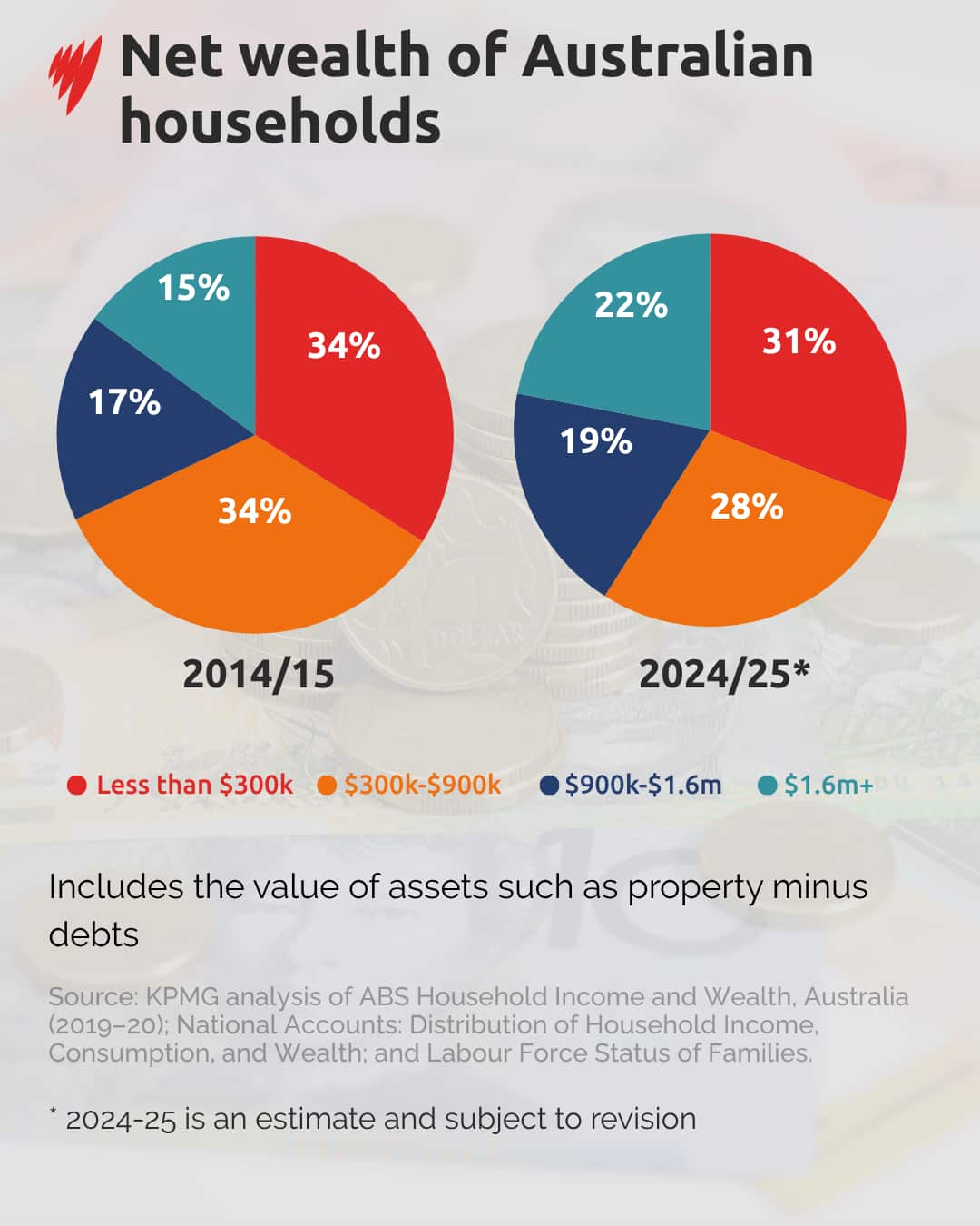 Two pie charts showing the proportion of households with assets across four different wealth categories. 