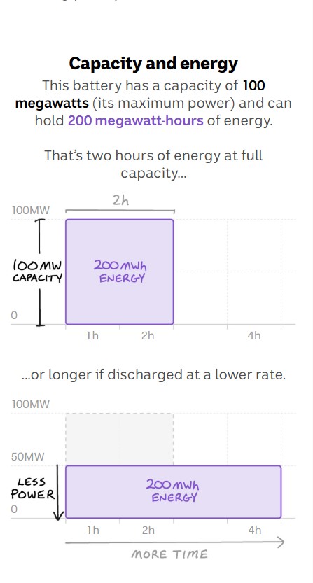 A digram showing the relationship between capacity and discharge time