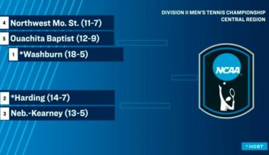 HISTORIC SELECTION: No. 35 Harding to Host NCAA Central Regional; Bisons Earn No. 2 Seed