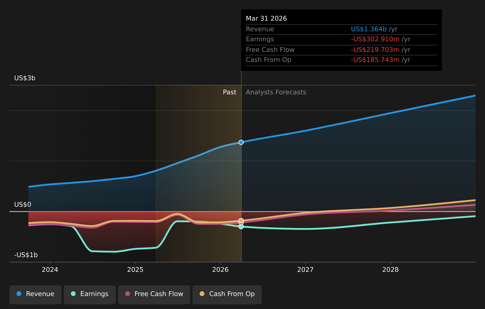 NasdaqGS:TEM Earnings & Revenue Growth as at May 2026