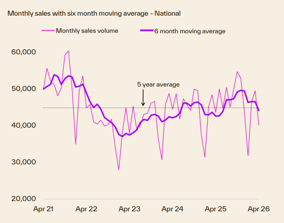 Sales volumes