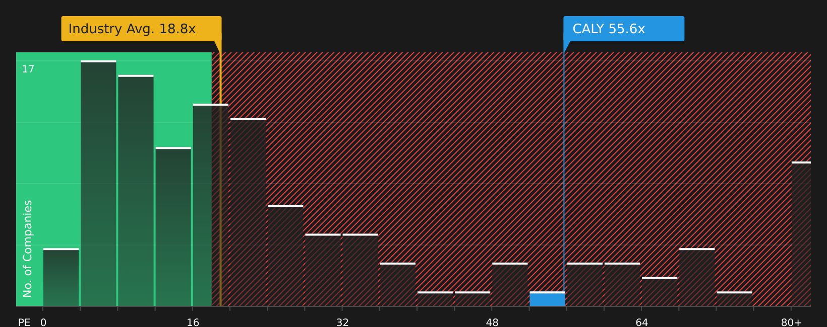 NYSE:CALY P/E Ratio as at May 2026