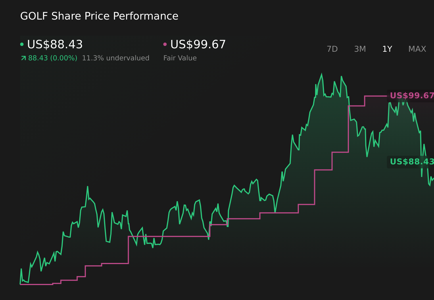 GOLF 1-Year Stock Price Chart