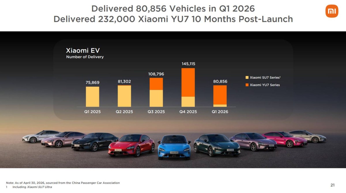 The Xiaomi YU7 series is now the company’s most popular EV series