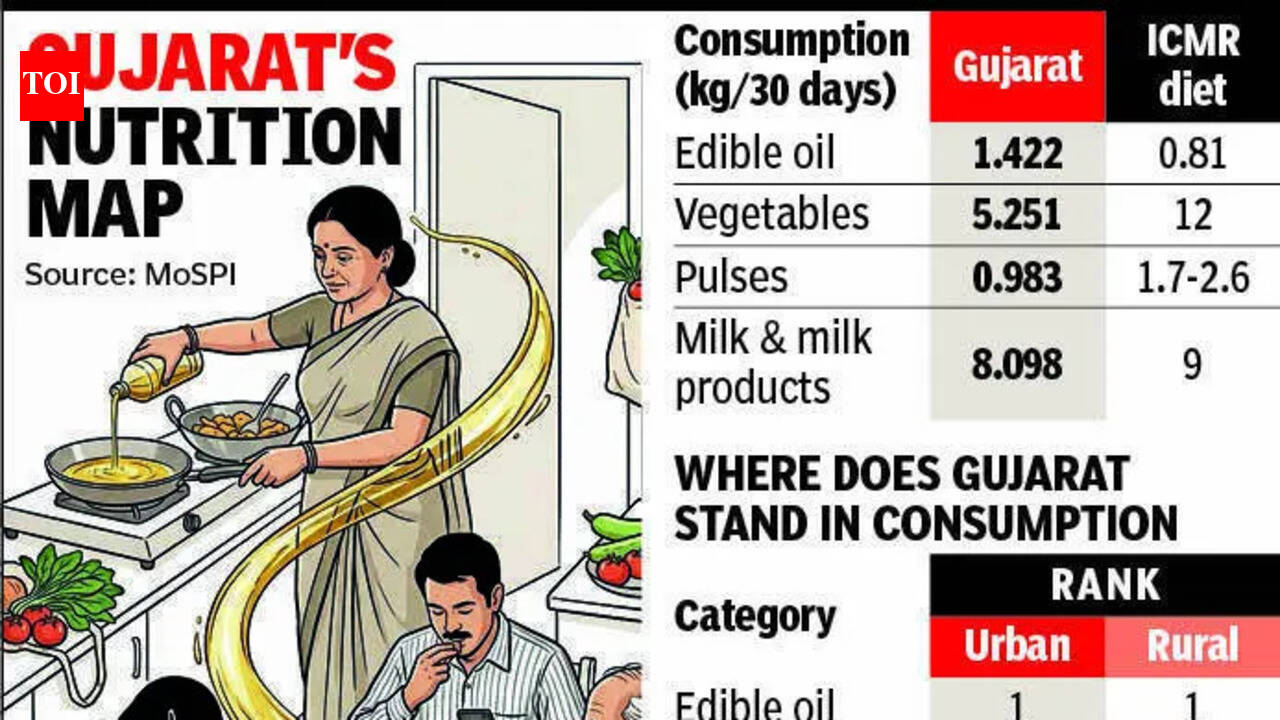 Love for fried food shows: Gujarat tops India in edible oil consumption, falls behind in vegetable intake | Ahmedabad News