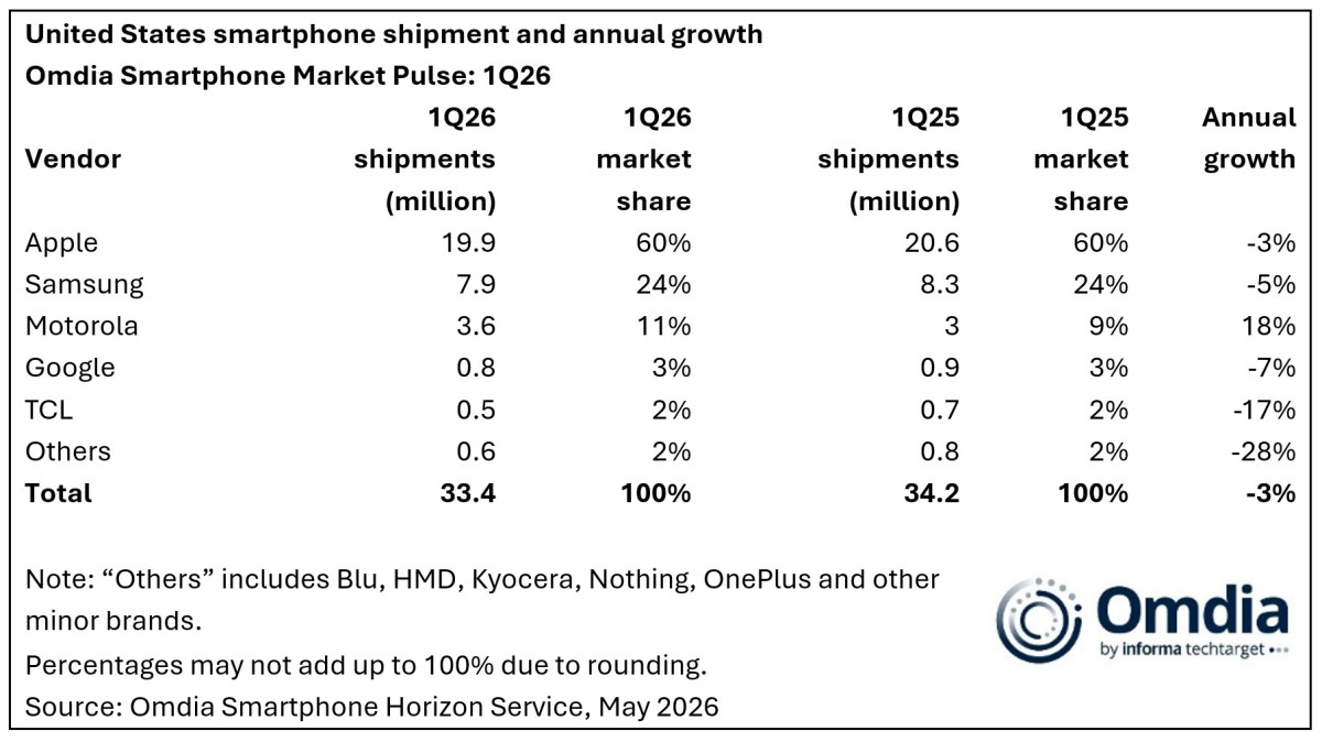 US smartphone market shrinks by 3% in Q1, expect a further decline in 2026