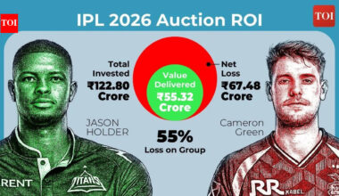 The Rs 7 crore bargain vs the Rs 25 crore gamble: How Jason Holder outshone IPL 2026's biggest auction buys | Cricket News