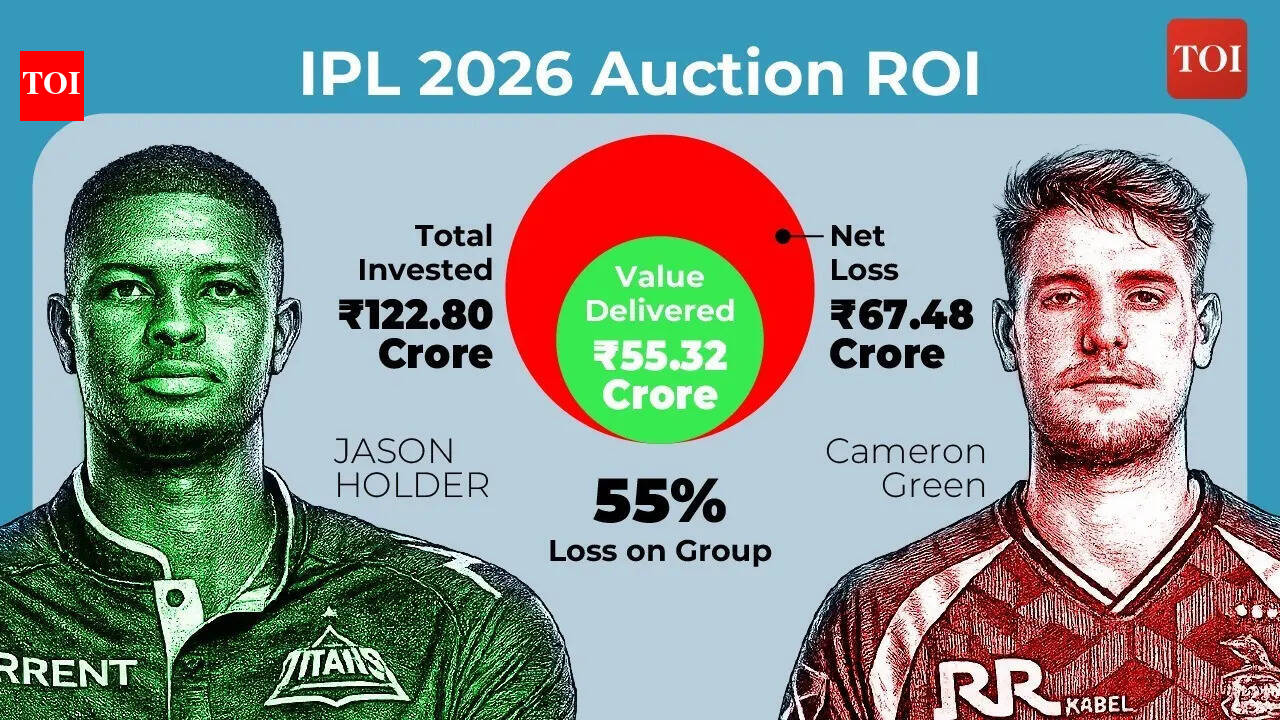 The Rs 7 crore bargain vs the Rs 25 crore gamble: How Jason Holder outshone IPL 2026's biggest auction buys | Cricket News