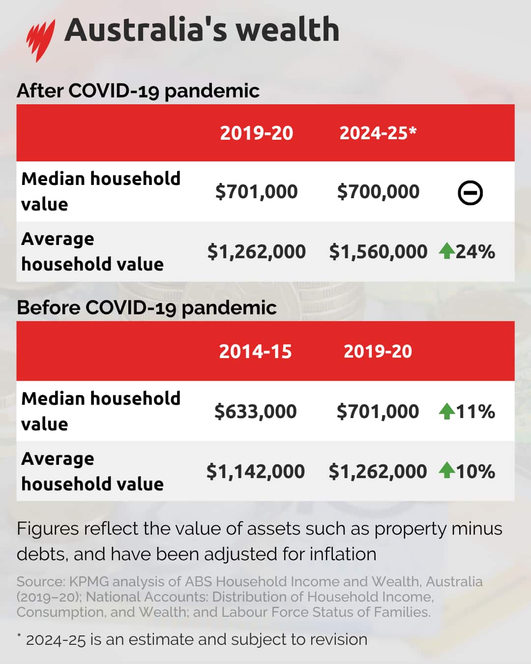 A table showing average and median household wealth before and after the pandemic. 