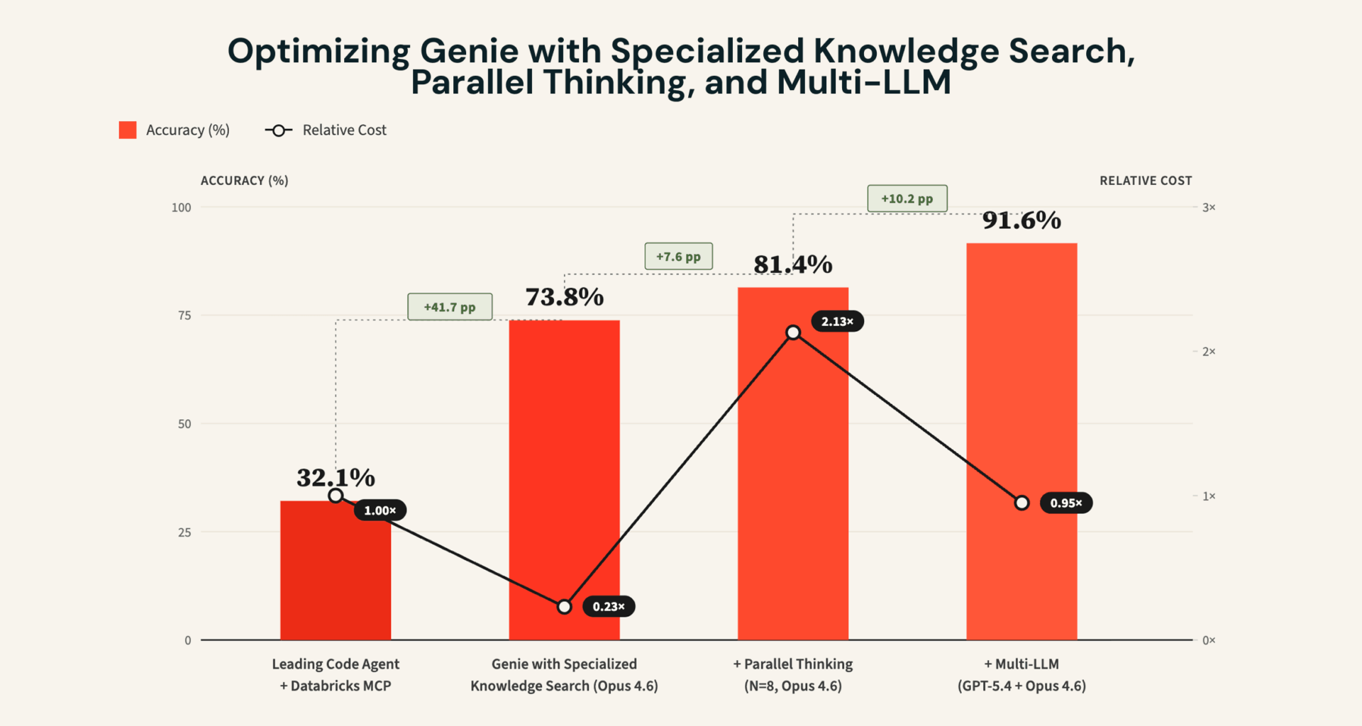 Pushing the Frontier for Data Agents with Genie