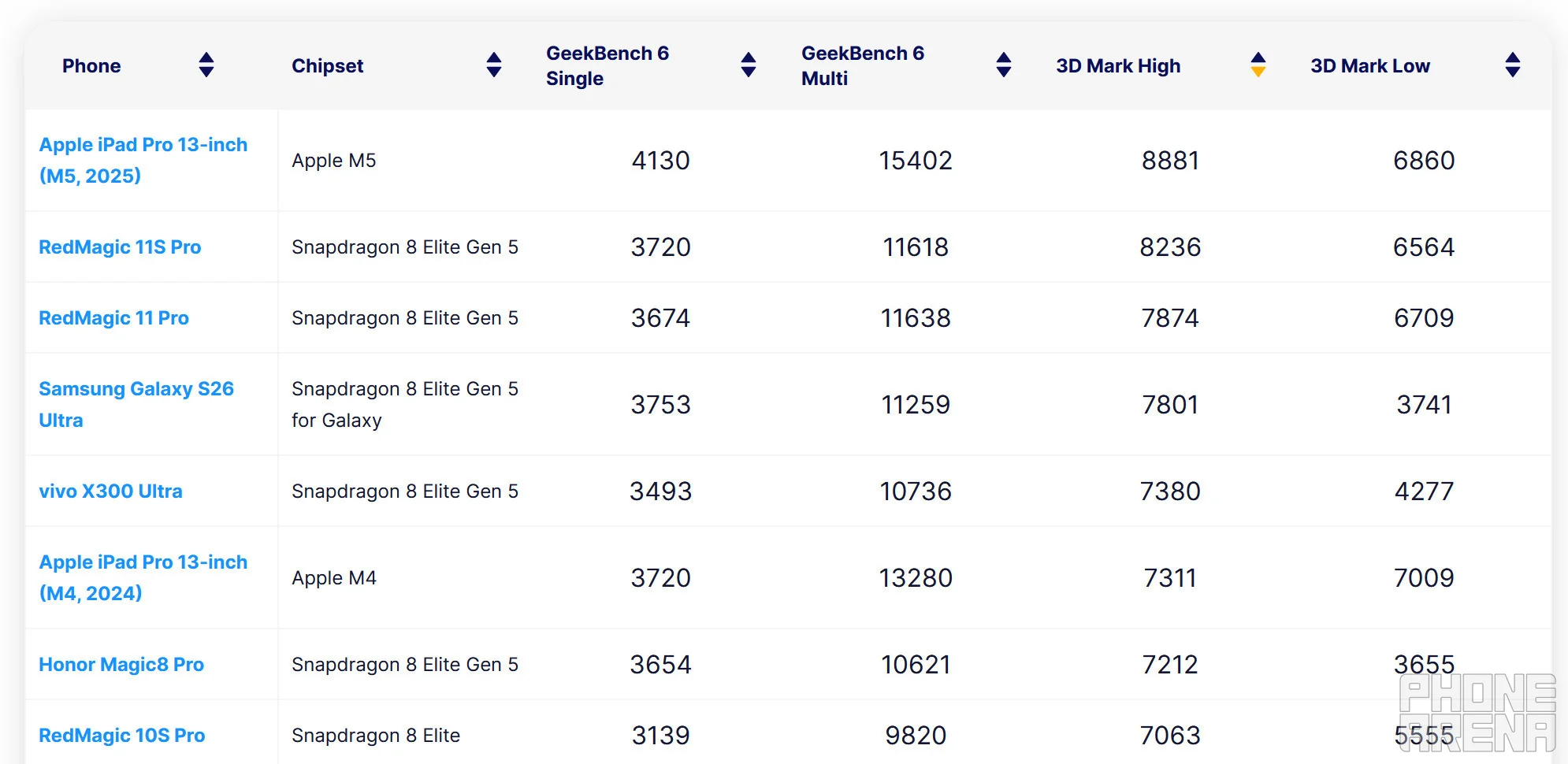 RedMagic 11S Pro approaches iPad Pro M5 territory and delivers impressive sustained performance. | Image by PhoneArena - I used the most powerful phone in existance, and it’s not a Galaxy S26 Ultra or an iPhone 17 Pro Max