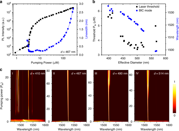 Fig. 3: Experimental characterization of the BIC laser.