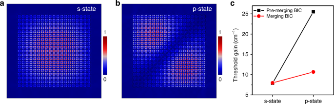 Fig. 4: Analysis of the BIC mode in finite-size photonic crystal slabs.