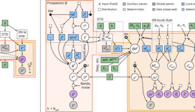 CIGaRS I: combined simulation-based inference from type Ia supernovae and host photometry
