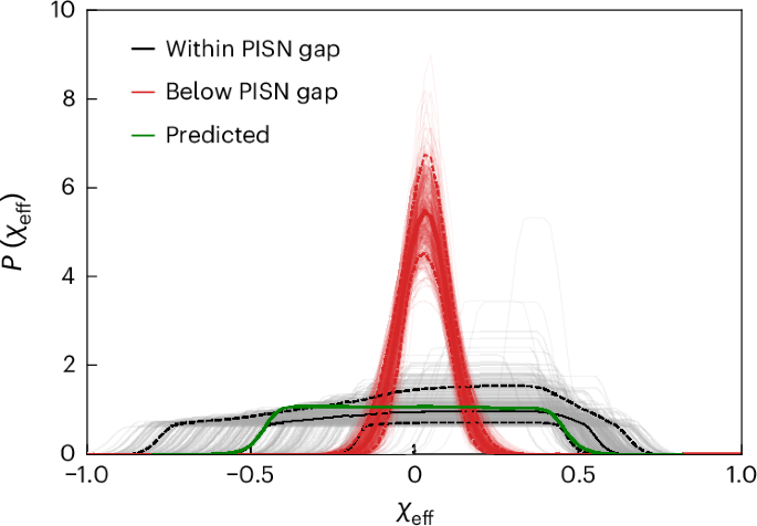 Fig. 2: The χeff distributions below and within the PISN mass gap.