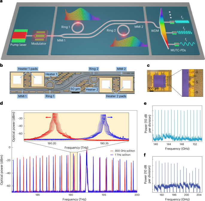 Wide-band millimetre-wave synthesizer using microresonator-soliton photomixing