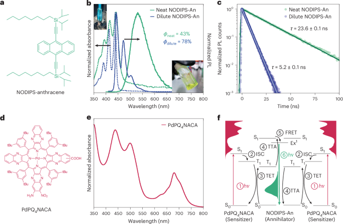 Structural exciton localization drives efficient solid-state sensitized triplet fusion upconversion